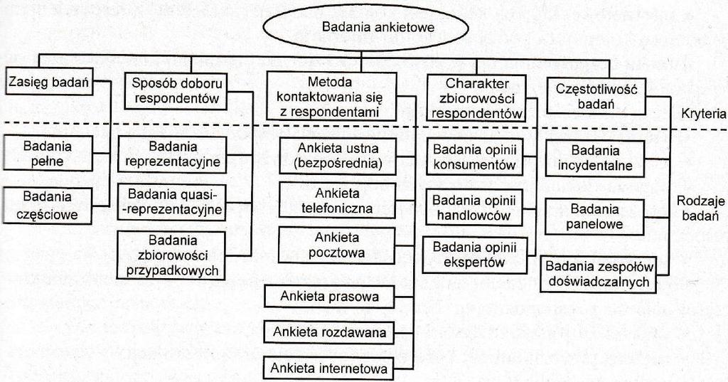 Klasyfikacja badań ankietowych