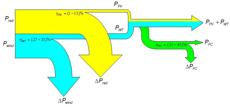 Rys. 11. Wykres Sankeya dla hybrydowego systemu wytwórczego.. Całkowita sprawność układu hybrydowego zależy od rozpływu mocy.
