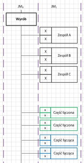 Etap 2: Struktura montażowa wyrobu 1. Najwyższym węzłem w strukturze montażowej wyrobu (JM 0 ) jest zawsze wyrób gotowy.