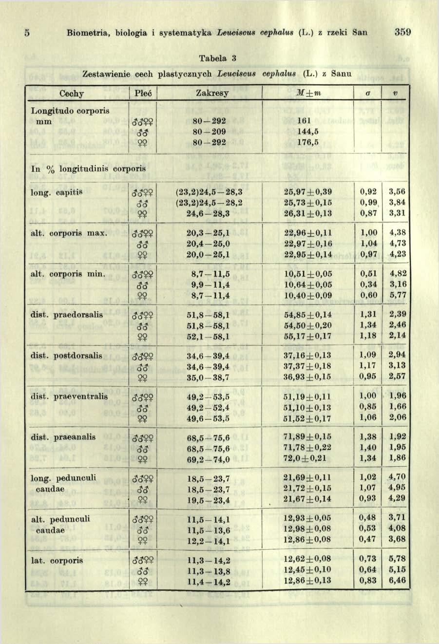 5 Biometria, biologia i system atyka Leuciscus cephalus (L.) z rzeki San 3 59 Tabela 3 Zestawienie cech plastycznych Leuciscus cephalus (L.