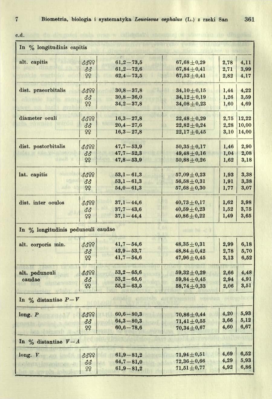 7 Biometria, biologia i system atyka Leucisnus oephalus (L.) z rzeki San 361 c.d. In % longitudinis capitis alt. capitis d d 6 1.2-7 3,5 6 1.