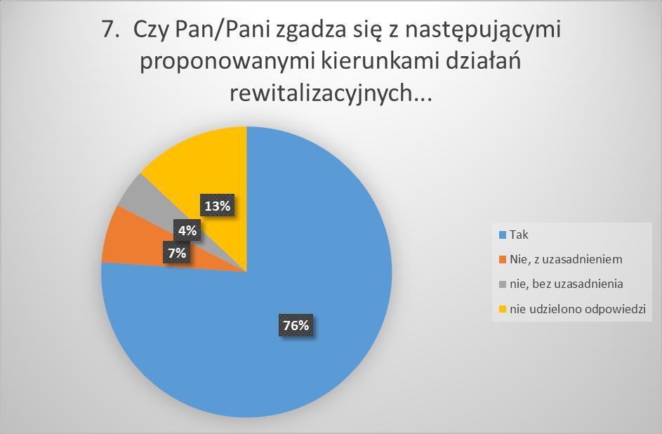 6 Nie udzielono odpowiedzi Uzasadnienia nie zgodzenia się z proponowanymi przedsięwzięciami: 1. gmina to i inne miejscowości 2.