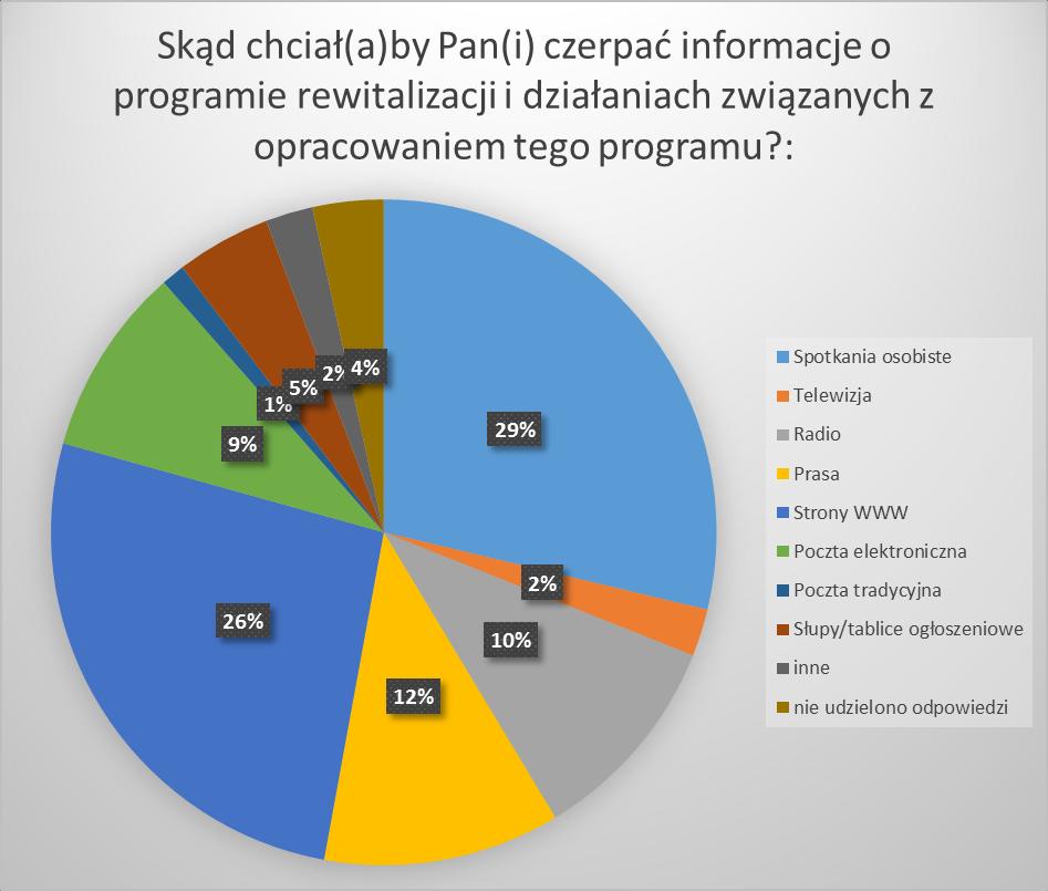 Inne źródła, skąd mieszkańcy chcieliby