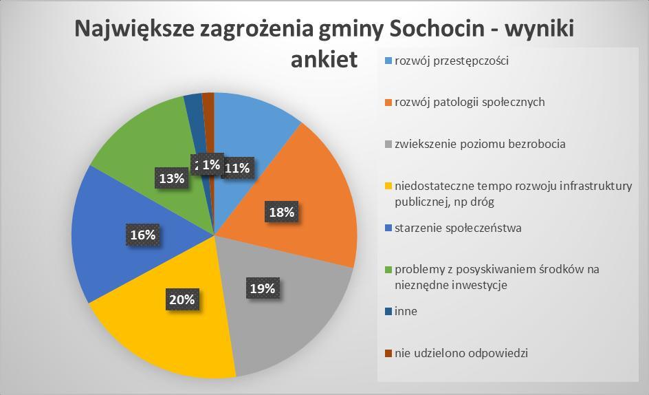 5. Czy Pan/Pani zgadza się z wyznaczonym obszarem zdegradowanym na terenie Gminy, który obejmuje sołectwa: Gutarzewo, Kolonia Sochocin, Kuchary Żydowskie, Sochocin i Wycinki.