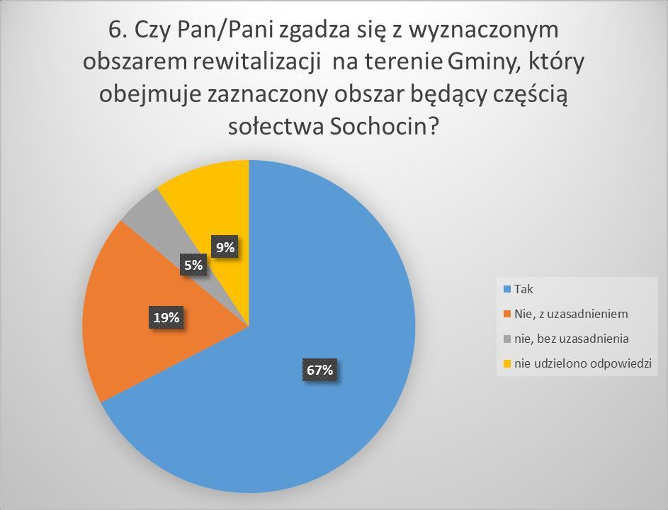 6. Należy obszar rewitalizacji powiększyć o miejscowość Gutarzewo razem z m. Sochocin można by było zrealizować budowę ścieżki rowerowej wzdłuż Narwi łączącą dwie miejscowości. 7.