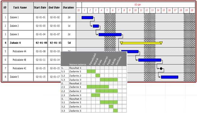 sieciowym mają swoją reprezentację w postaci bloków na wykresie Gantta w postaci prostokątów zaczynających się