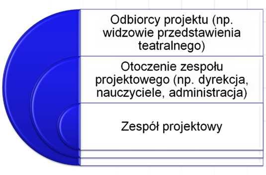 Przykładowe grupy interesariuszy Interesariusz to osoba w jakiś sposób związana z projektem.