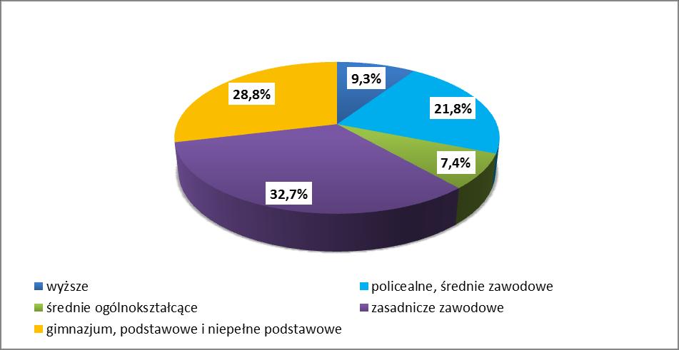 Wykształcenie osób niepełnosprawnych. Spośród osób niepełnosprawnych prawnie w wieku 16 lat i więcej: największą grupę stanowiły osoby z wykształceniem zasadniczym zawodowym 32,7 % (1 017 000 tys.