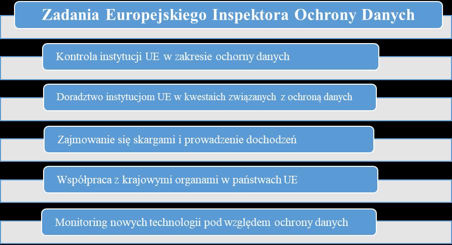 Organem, który zajmuje się ochroną danych osobowych jest także grupa robocza - niezależny organ doradczy w sprawie ochrony danych i prywatności powołany na mocy art.