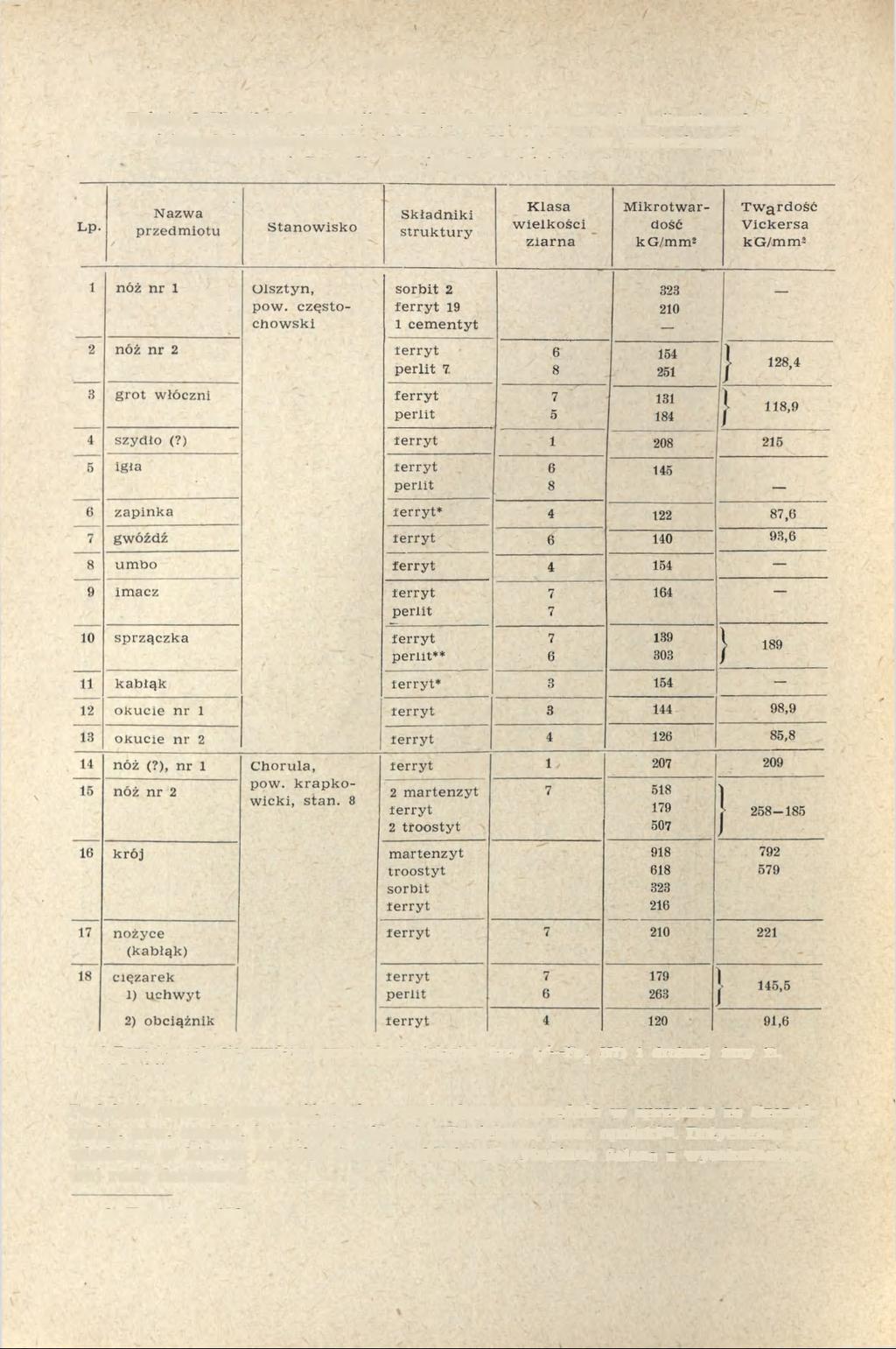 442 Tabela 2. Wyniki obserwacji metalograficznych, pomiarów mikrotwardości i twardości przedmiotów żelaznych z Olsztyna, pow. częstochowski, i Choruli, pow. krapkowicki (stan.