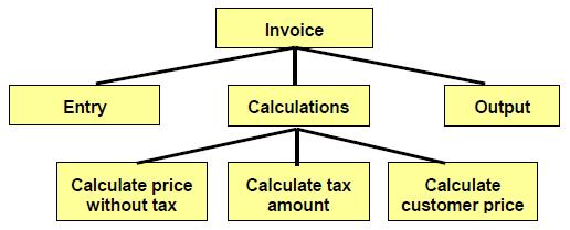 Zaczynamy od wykresu JSP: Najpierw użytkownik wprowadzi ilość i cenę jednostkową produktu (pole wprowadzania). Następnie obliczyć całkowitą cenę i kwotę podatku (pole Obliczenia).