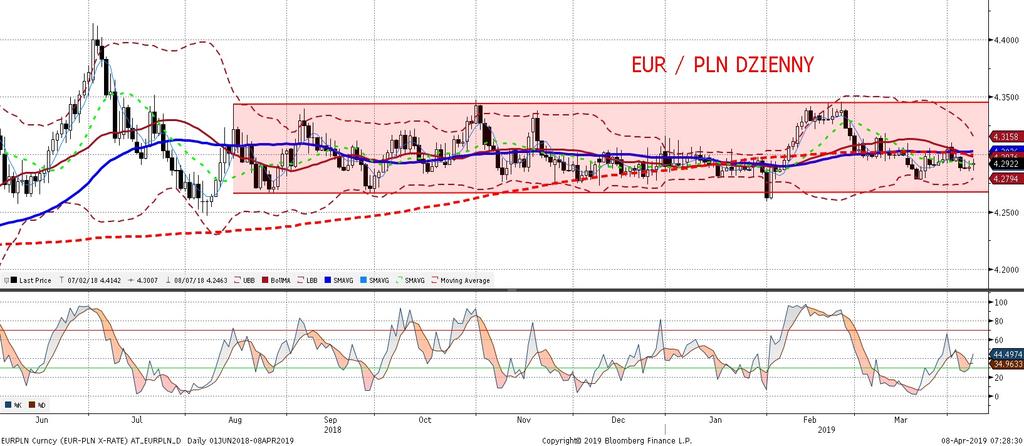 EURPLN fundamentalnie EURPLN technicznie Piatek był dla EURPLN kolejnym dniem stabilnos ci. Ten tydzien nie powinien przynies c zasadniczych róz nic.