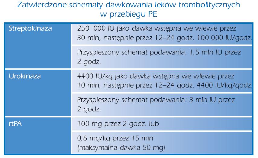 ZP wysokiego ryzyka Zalecane