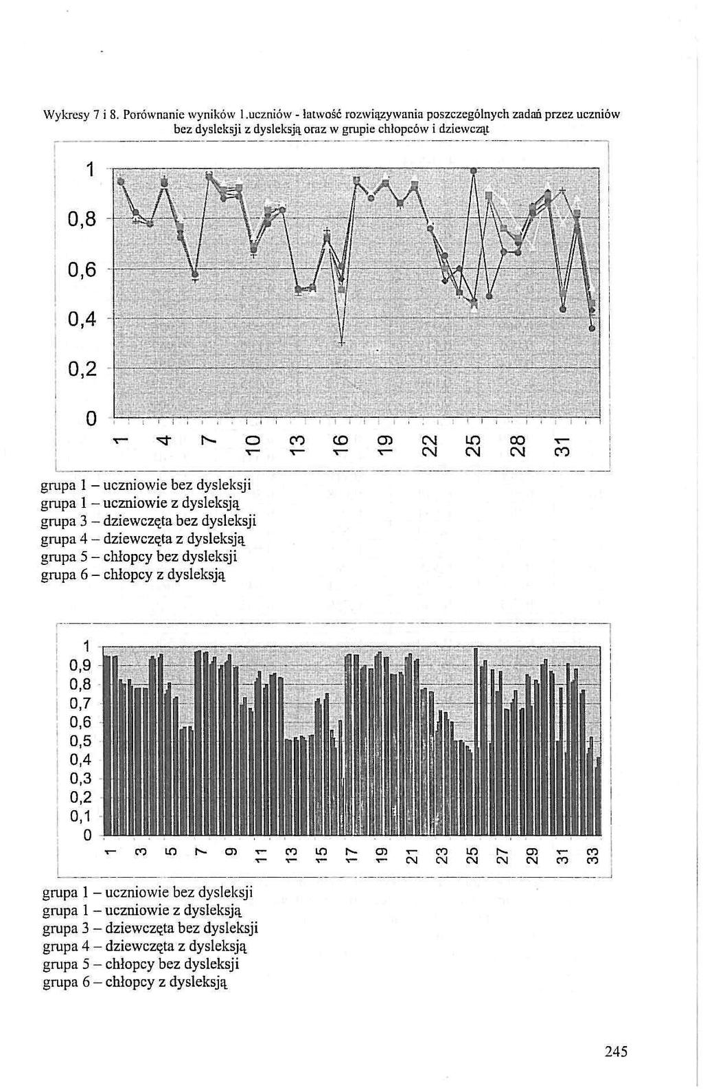 Wykresy 7 8. Porównane wynków.ucznów - łatwość rozwązywana poszczególnych zadań przez ucznów bez dysleksj z dysleksją oraz w grupe chłopców dzewcząt ś,8,6, HE"*?. n,4,2... : -.