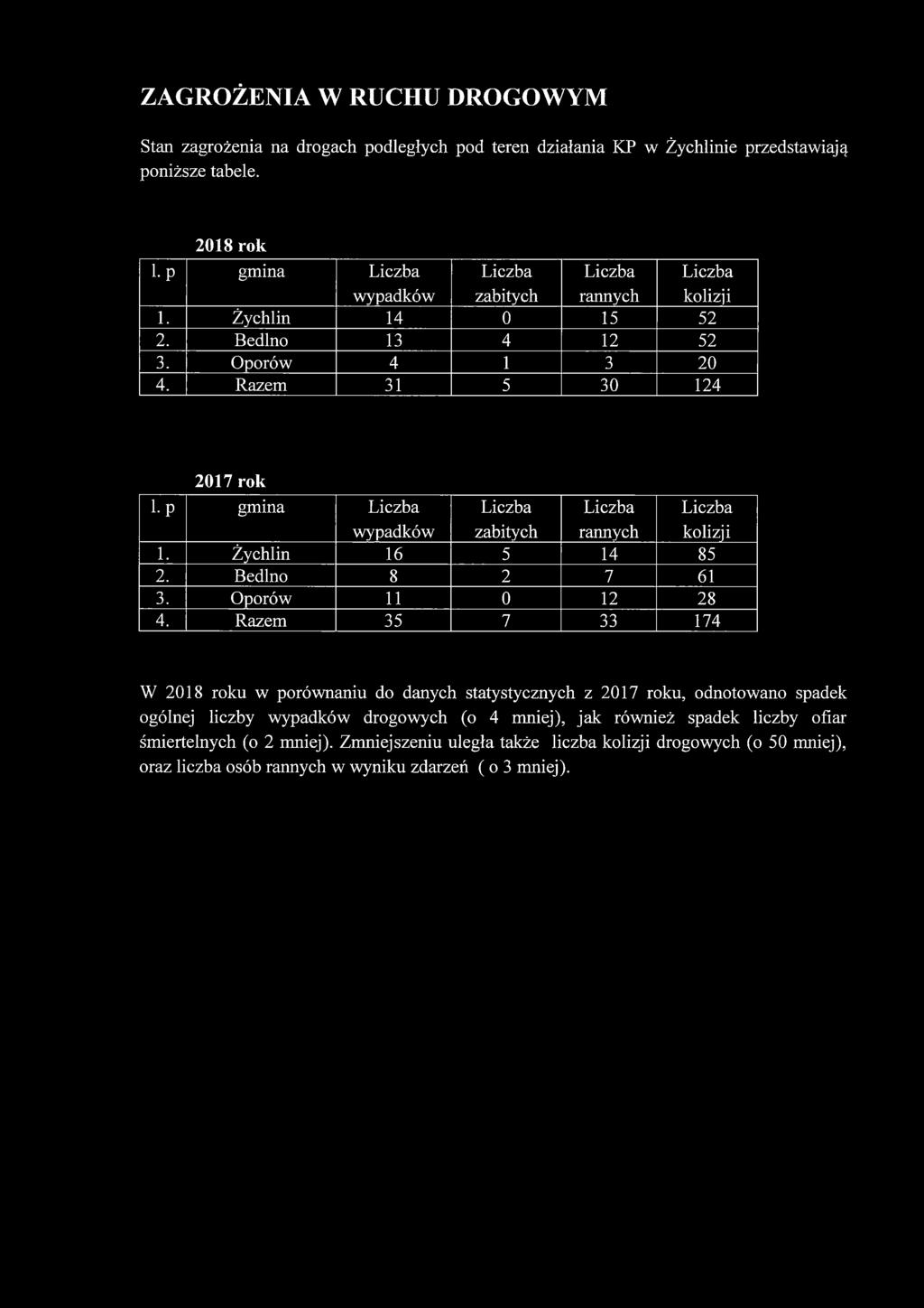 p gmina wypadków zabitych rannych kolizji 1. Żychlin 16 5 14 85 2. Bedlno 8 2 7 61 3. Oporów 11 0 12 28 4.