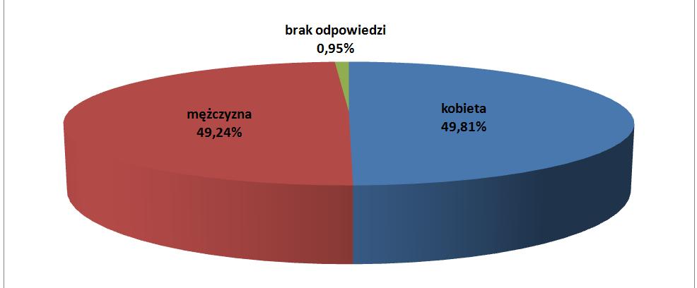 Strona11 Urząd Miasta Częstochowy Wykres 8. Płeć respondentów Strona 11 Spośród ankietowanych kobiety stanowiły 49,81% (261 osób), a mężczyźni 49,24% (258 osób). 5.