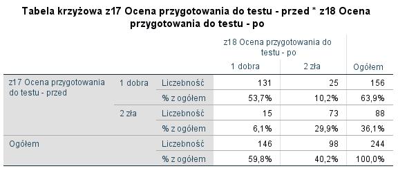 Istnieje wysoka korelacja pomiędzy oceną przygotowania przed i po egzaminie (Phi=0,67, p<0,001).