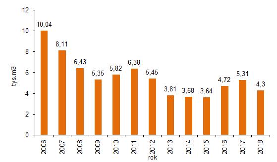Rysunek 6. Masa drewna pozyskanego w ramach cięć przygodnych w latach 2006-2018 Masa usuniętego, zasiedlonego posuszu świerkowego była nieznacznie wyższa niż w roku ubiegłym i wyniosła 2,96 tys.