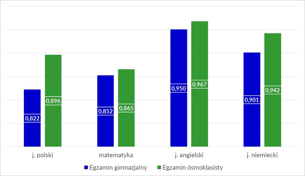 Rzetelność egzaminów Współczynnik rzetelności: α (alfa) Cronbacha.