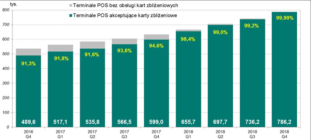 Infrastruktura rynku kart płatniczych Wykres 4.7 Liczba (w tys.) terminali POS na koniec kolejnych kwartałów od IV kwartału 2016 r.