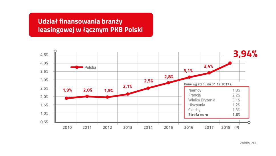 Informacja prasowa Warszawa, 31.07.2018 Branża leasingowa buduje polską gospodarkę - wyniki sektora leasingowego po I połowie 2018r. Dynamika branży leasingowej na koniec I połowy 2018 r.