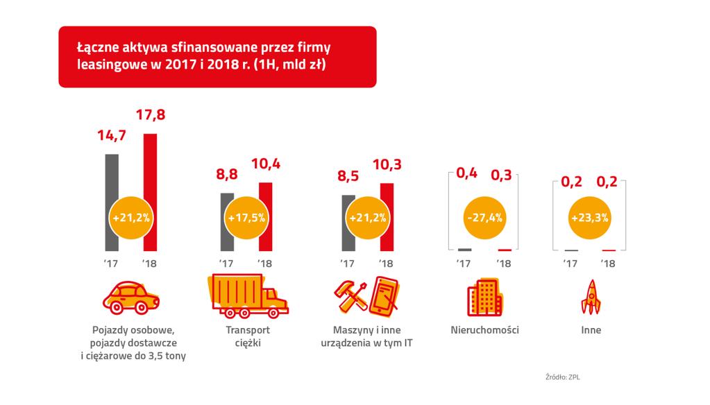 Struktura rynku finansowania przedmiotów w I połowie 2018r.