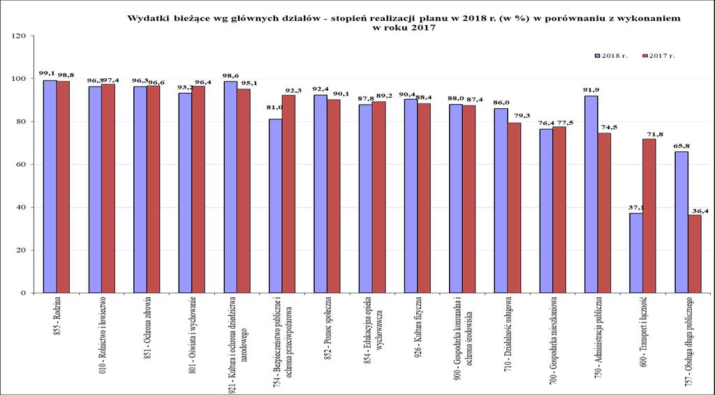 3.3. Realizacja wydatków inwestycyjnych Na rok 2018 zaplanowano wydatki majątkowe w wysokości 15.521.762,13 zł. Wydatki zrealizowano w kwocie 12.942.252,37 zł, co stanowi 83,4%.