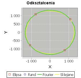 277 W pierwszym etapie badań opracowano model matematyczny umożliwiający przeprowadzenie symulacji w zakresie interpolacji i aproksymacji eliptycznej krzywej odkształceń.