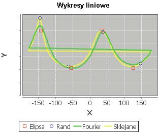 278 Położenie punktów obwodu figur i zbiorów punktów przekształcono z współrzędnych kartezjańskich do biegunowych względem środka elipsy Fourier i otrzymano wykres jak na rys. 4.