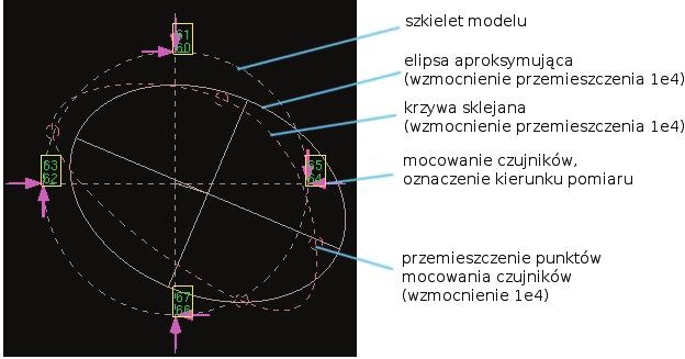 280 runki działania sił deformacji. Daje to możliwość zgrubnego określenia obszarów o największych odkształceniach.