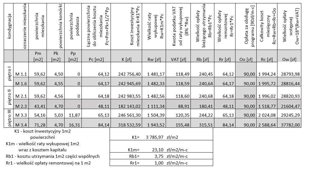 Poniżej pokazana tabela podaje wielkość wszystkich kosztów związanych z programem obliczonych dla poszczególnych mieszkań. Jak odczytać dane oto przykład: Aby uzyskać mieszkanie M 2.