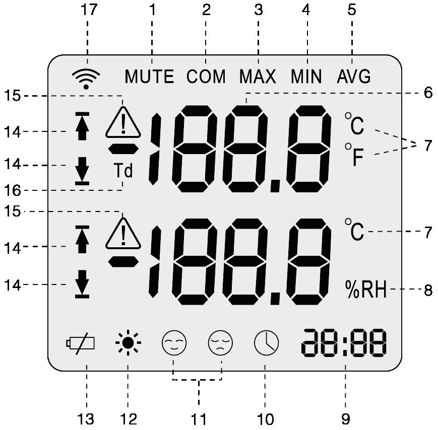 Wyświetlacz ciekłokrystaliczny (LCD) Pełny wyświetlacz LCD Wyświetlacz ciekłokrystaliczny (LCD) Symbole 1. Wskaźnik wyciszenia 2. Wskaźnik komunikacji 3. Symbol maksimum 4. Symbol minimum 5.