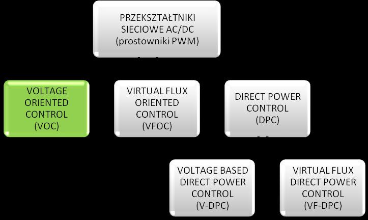 Ponżej przedstawono model matematyczny prostownka oparty na równanach prądów A,B,C sec zaslającej e []: d U dc A ea RA ( Sa Sb Sc ) ; dt L d U dc B eb RB ( Sa Sb Sc ) ; dt L d U dc C ec RC ( Sa Sb Sc