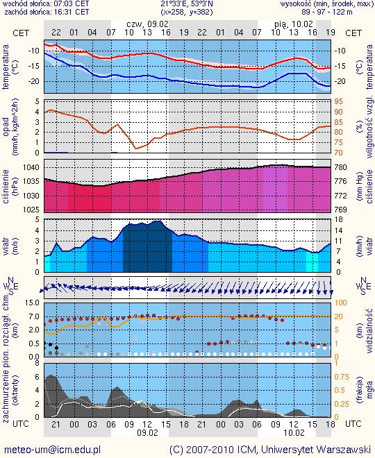 Meteorogramy dla Ciechanowa