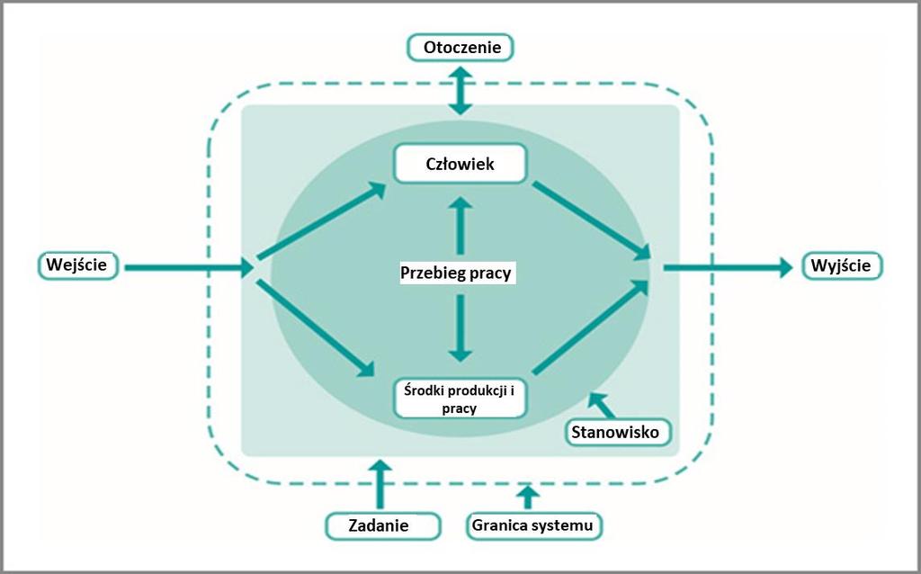 Rysunek 1: Model systemu pracy wg REFA [1] Przemysł 4.0 wymaga adekwatnego włączenia ludzkiej inteligencji i kreatywności Kluczową kwestią jest znaczenie człowieka w produkcyjnym systemie pracy.