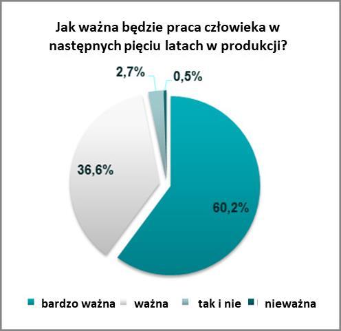 Rysunek 2: Znaczenie pracy produkcyjnej w przemyśle 4.0 [3] Inżynier przemysłowy łączy produkcję z systemami IT Dotychczasowe systemy pracy często charakteryzuje integracja systemów oprogramowania.