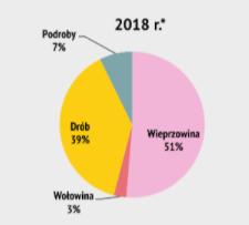 W wyniku wzrostu podaży wieprzowiny na krajowym rynku oraz mniejszych cen detalicznych tego gatunku mięsa wobec innych mięs, według IERiGŻ PIB, bilansowe spożycie wieprzowiny w Polsce w 2018 r.