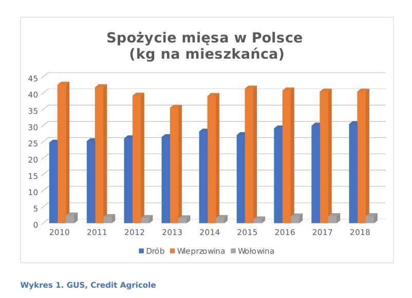 Wieprzowina, mimo zwiększającego się znaczenia drobiu, jest od lat najczęściej wybieranym mięsem przez polskich konsumentów, a jej udział w bilansowym konsumpcji mięsa przekracza 50%.