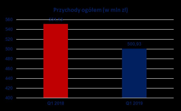 - 9,1% Wybrane dane finansowe 13,69% - 1,25 pkt.