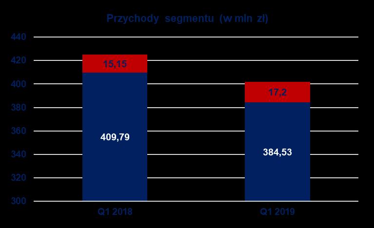 424,95-5,46% 401,73 Wyniki segmentu Mięso i wędliny Przychody