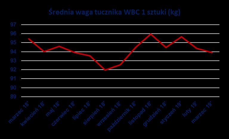 Wyniki segmentu Trzoda Chlewna Średnia mięsność tucznika w