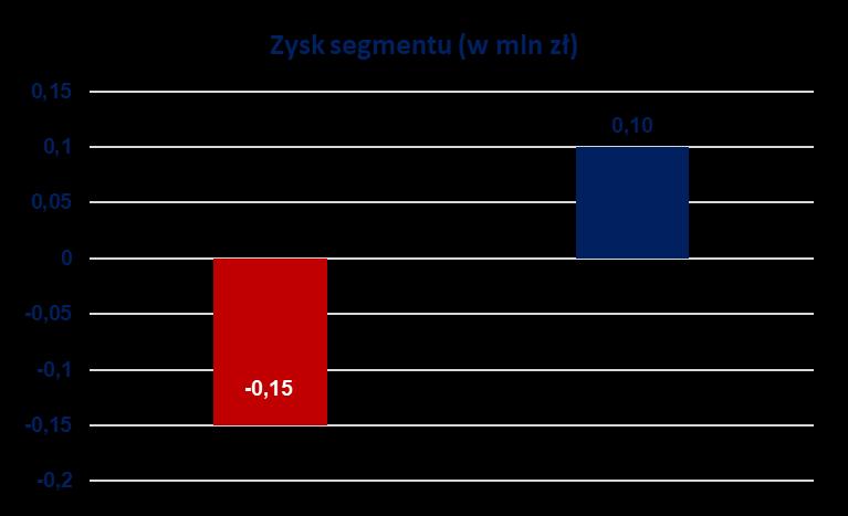 Wyniki segmentu ZBOŻA + 168,92% Przychody segmentu (w mln