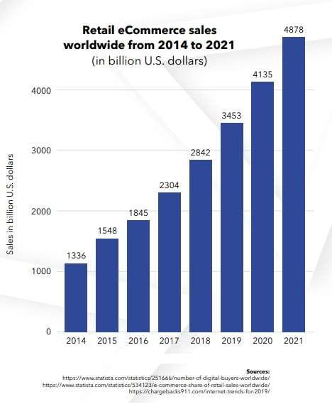 Potencjał wzrostu sprzedaży e-commerce 2014-2021