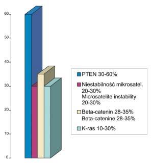 52 Z. ANTOSZ Ryc. 1. Najczęstsze zmiany genetyczne w raku endometrioidalnym (Prat J, Sympozium N o 26, IAP 2006 Annual Congress) Fig. 1. Most common genetic changes in endometrioid cancer (Prat J, Symposium N o 26, IAP 2006 Annual Congress) Ryc.