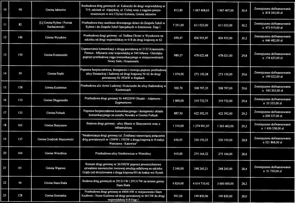 [L[ Gmina Rybno / Powiat Przebudowa trasy autobusu dowożącego dzieci do Zespołu Szkół w li 82 7 351,00 611 02300 611 023,00 30,2 Sochaczewski Rybnie i do Zespołu Szkół Specjalnych w Erminowie. Etap I.