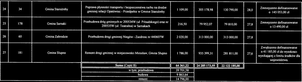 współwnioskodawcy Zwiększono 041 185,00 zł do wysokości wynikającej z limitu środków dla