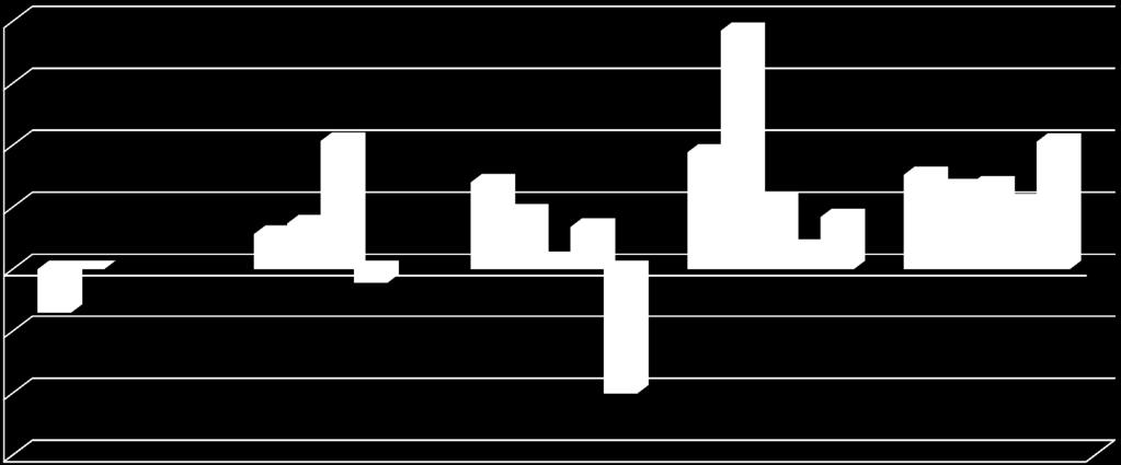 Stopa inwestycji netto 400 385 300 200 100 0 57 207 74 140 92 68 188 109 35 84 152 132 137 108 206