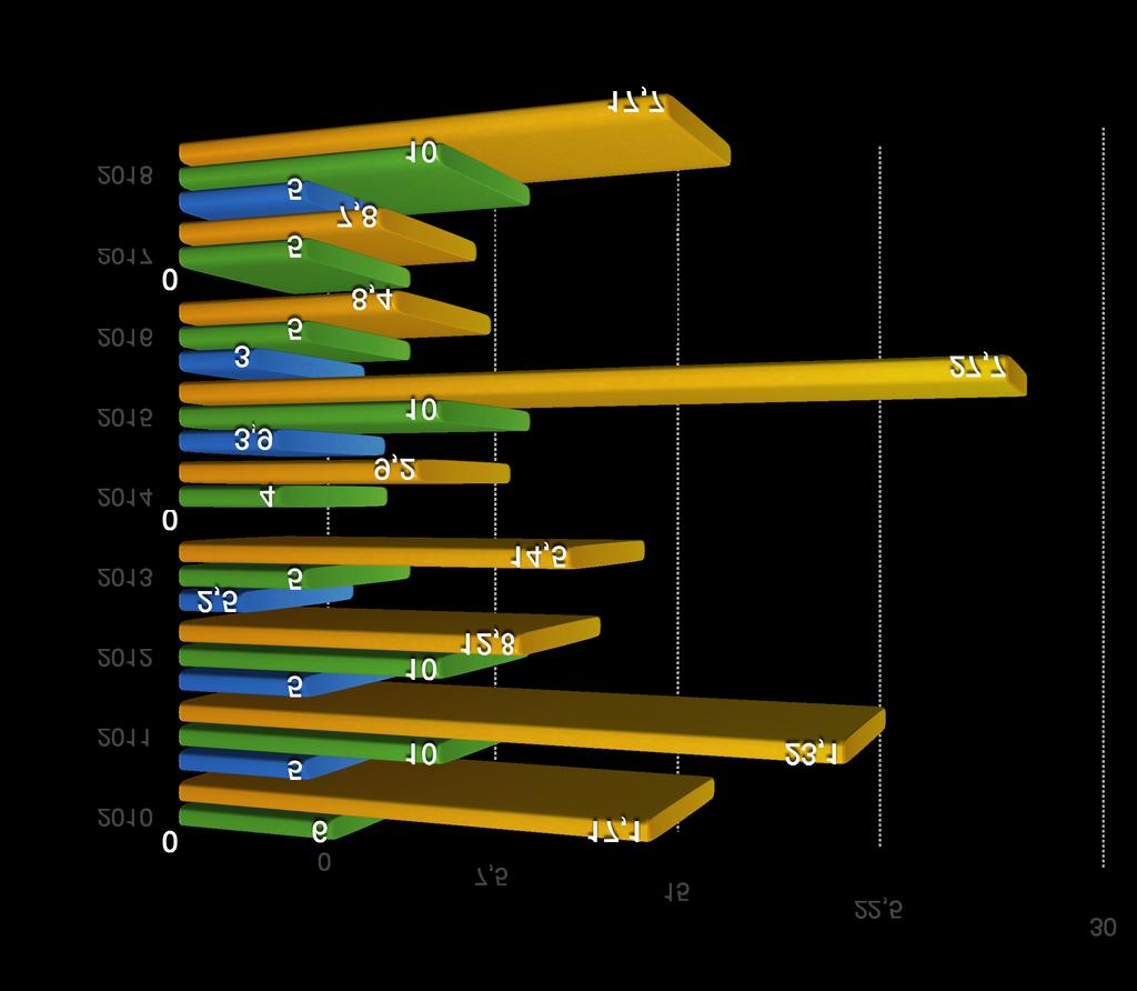 Program Działaj Lokalnie w mieście Ełk w liczbach w latach 2010-2018: dzięki wsparciu Miasta Ełk w wysokości 24.400 zł przyznaliśmy 18 dotacji na sumę 65.