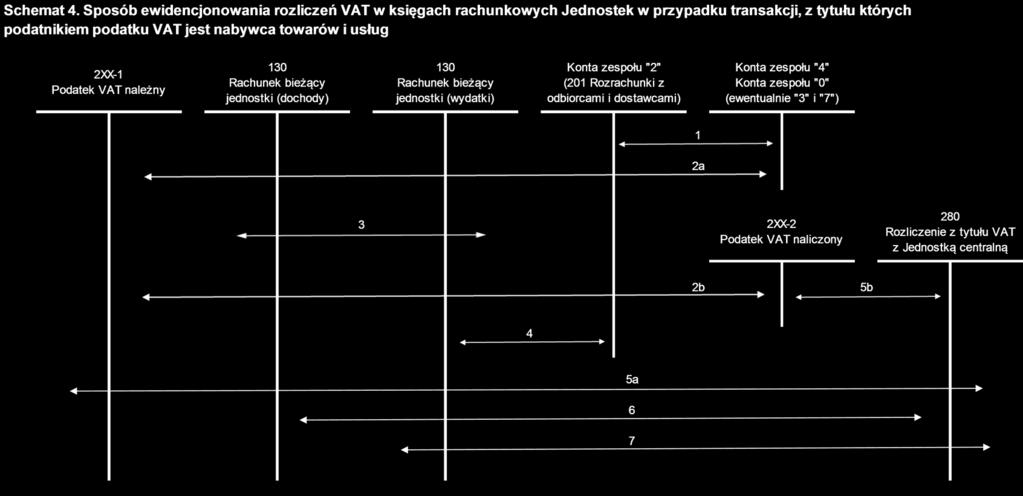 6. Jednostki w prowadzonych ewidencjach dla potrzeb VAT (rejestry sprzedaży i rejestry zakupów) ujmują: 1) podatek VAT należny obliczony przez Jednostkę w przypadku transakcji, z tytułu których