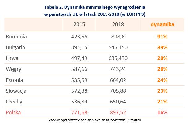 Największy wzrost wartości realnej wynagrodzenia minimalnego zanotowano w Rumunii. Realna wartość płacy minimalnej, w latach 2015-2018, wzrosła tam aż o 91 proc.